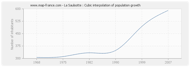 La Saulsotte : Cubic interpolation of population growth